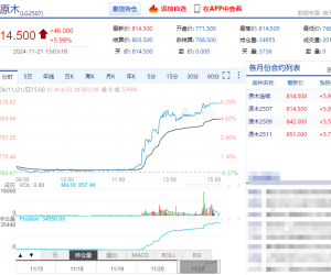 周四收评：原木2507涨停,油脂普跌