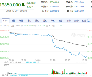 周五收评：多数品种收跌 沪铅跌超3%