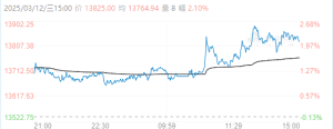 周三收评：BR橡胶、沪铜涨超2%