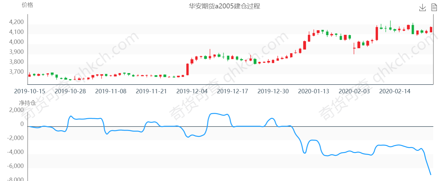 华安期货建仓过程