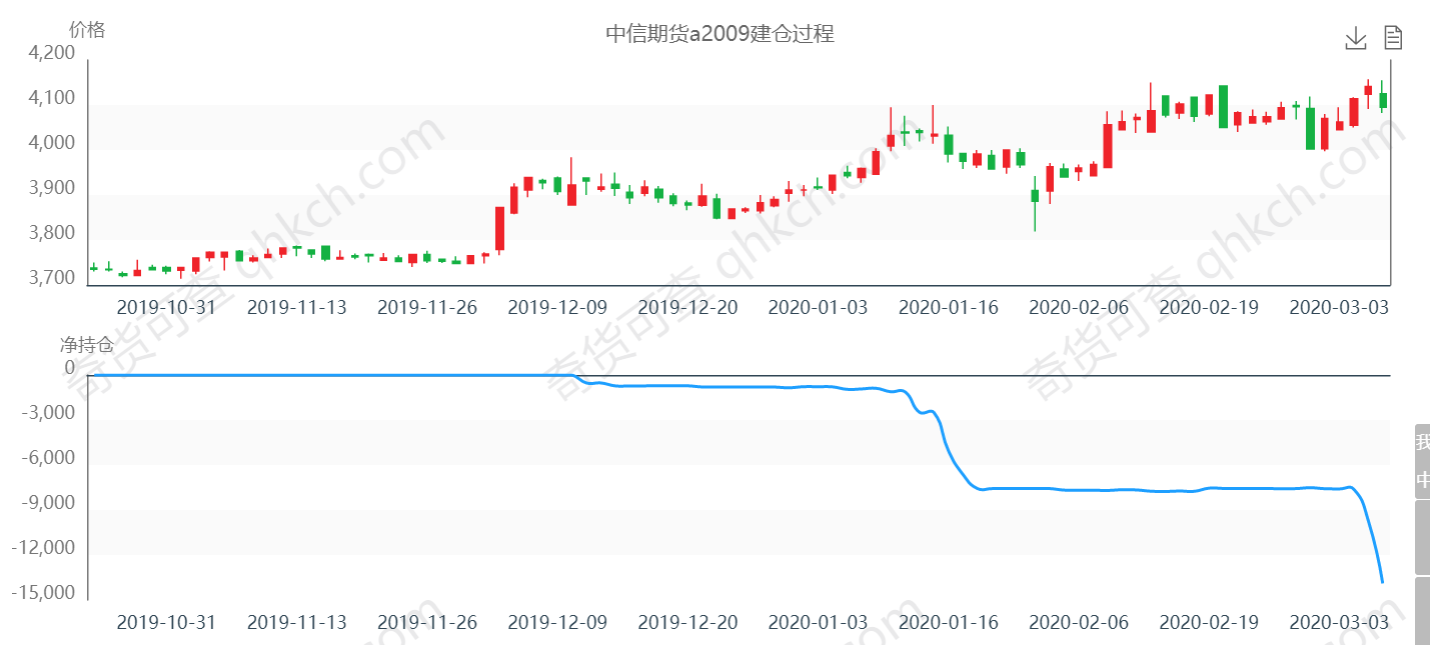 中信期货建仓路线