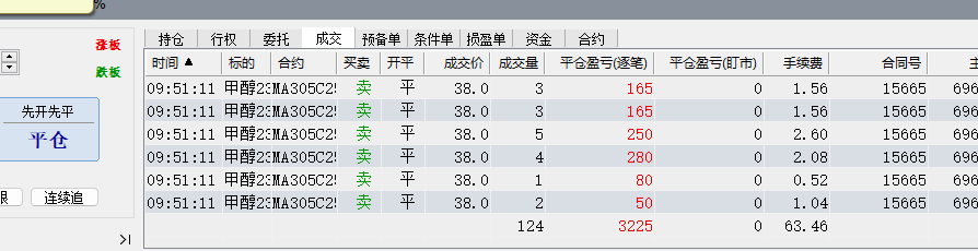 出的位置比较垃圾，也不知道后面怎么走，先规避风险吧，要是按照震荡思路来做的话，我可能早上冲高第一波就 ...