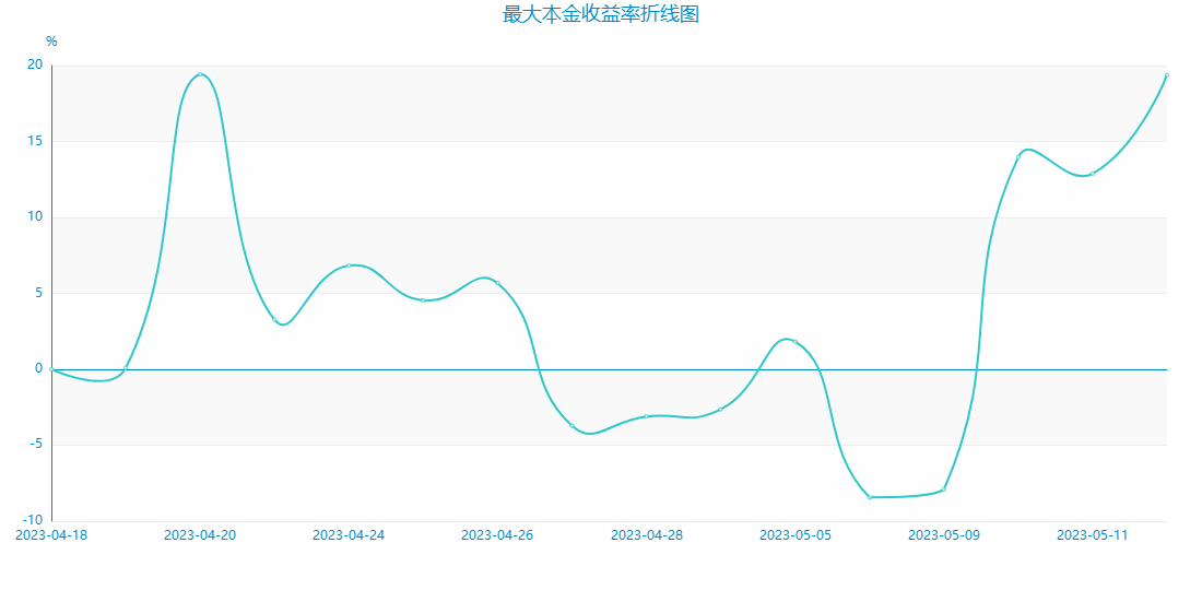 最大本金收益率折线图.png