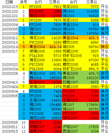 期货开平调仓记录