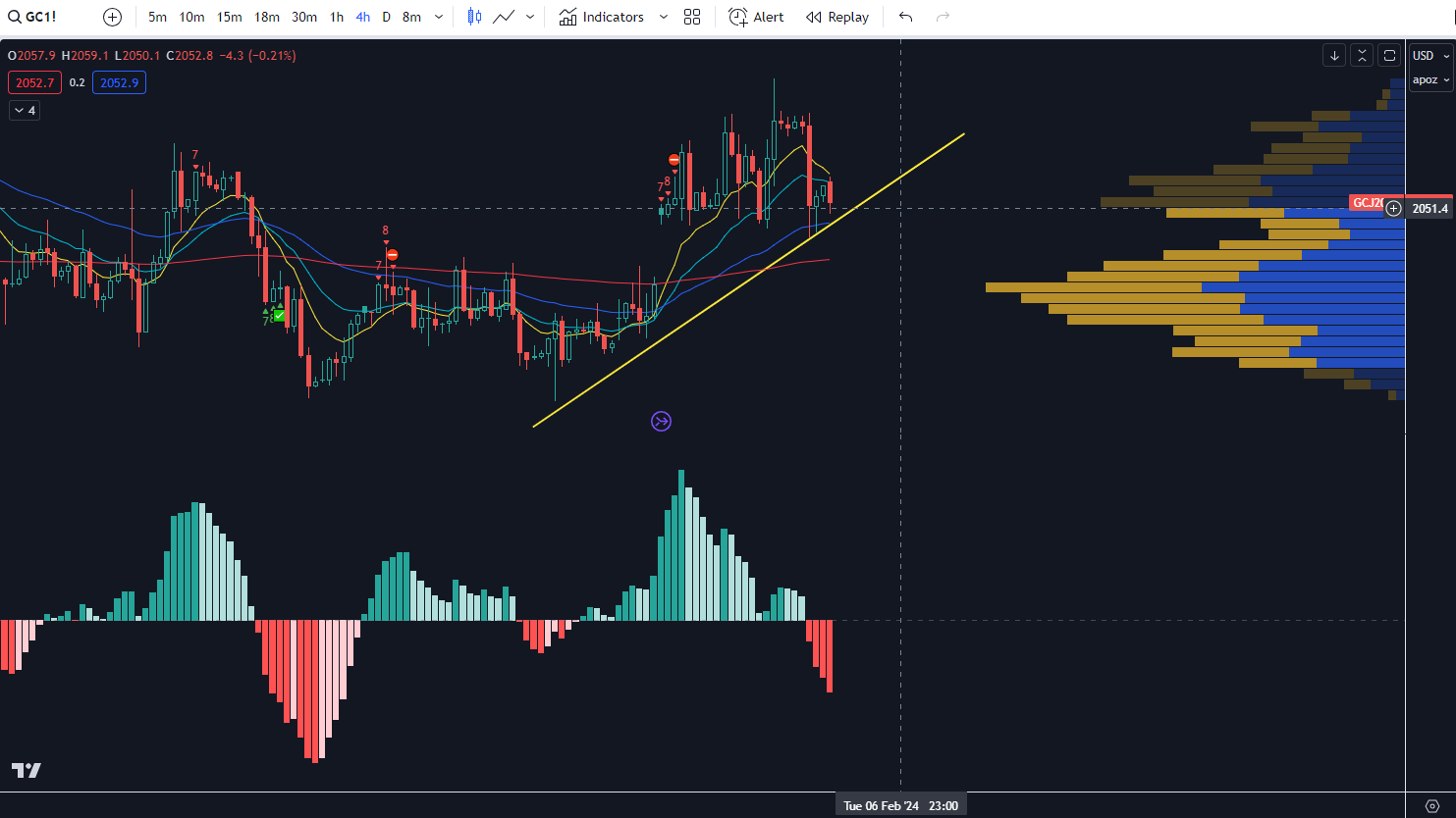 Gold trend 20240205 4hrs.png