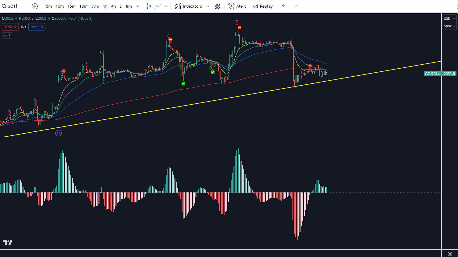 Gold trend 20240205 30mins.png